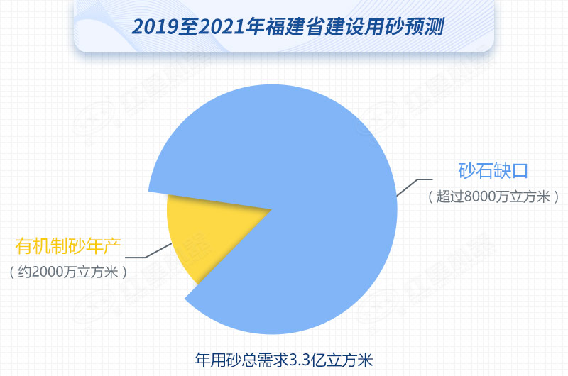 2019至2021年福建省建设用砂预测